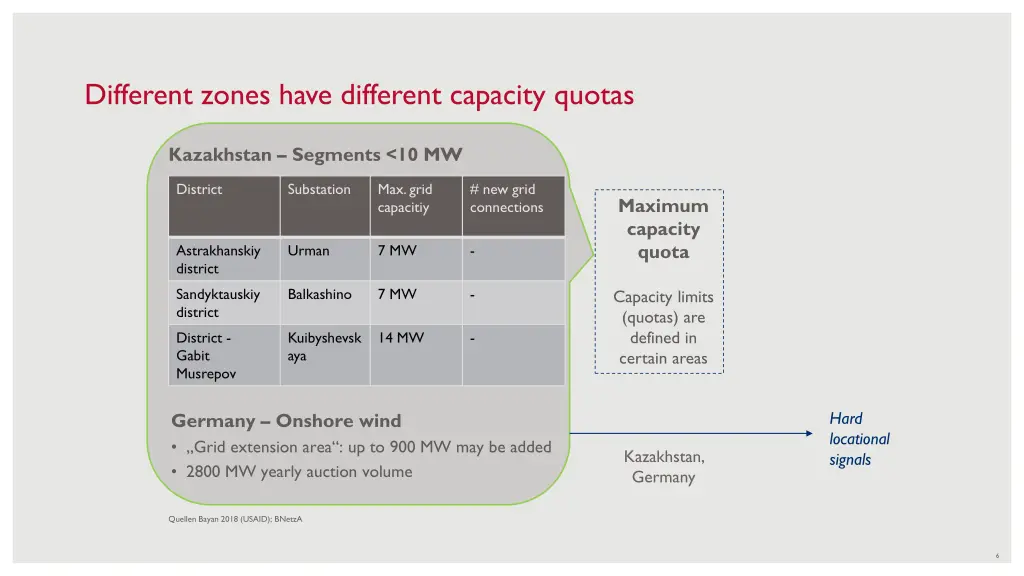 different zones have different capacity quotas