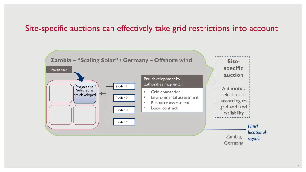 site specific auctions can effectively take grid