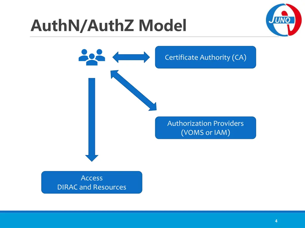 authn authz model