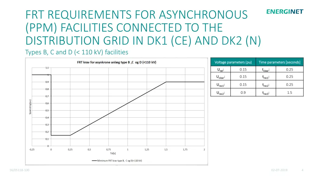 frt requirements for asynchronous ppm facilities