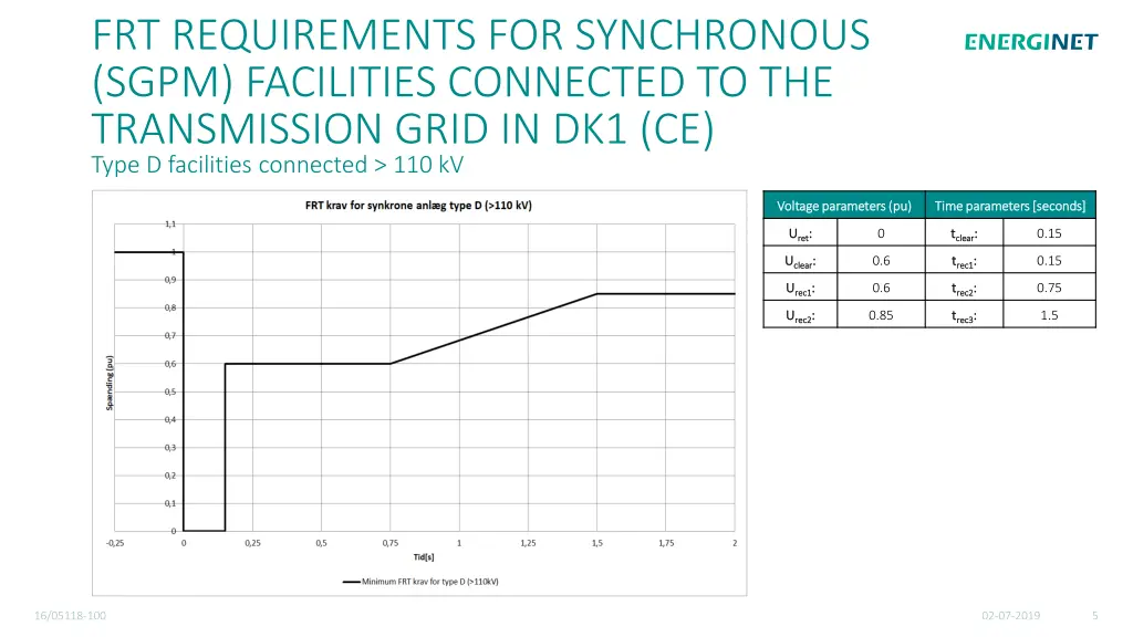 frt requirements for synchronous sgpm facilities 1