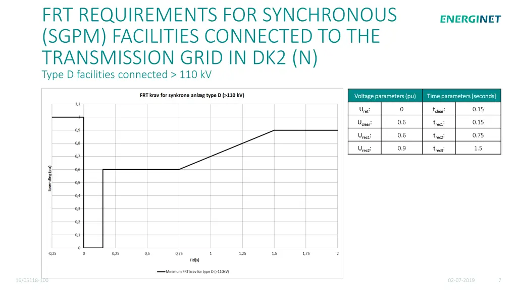 frt requirements for synchronous sgpm facilities 2