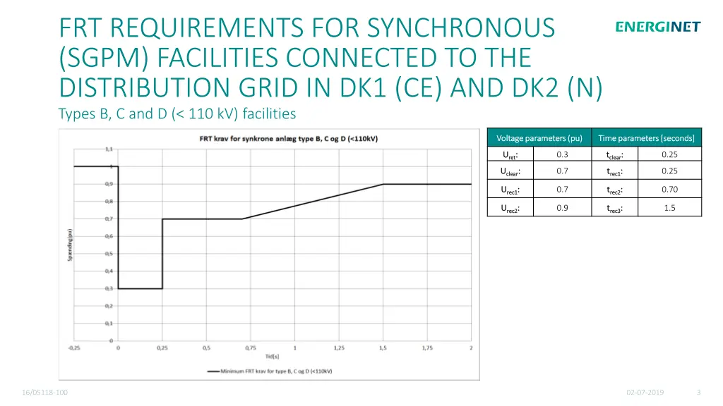 frt requirements for synchronous sgpm facilities