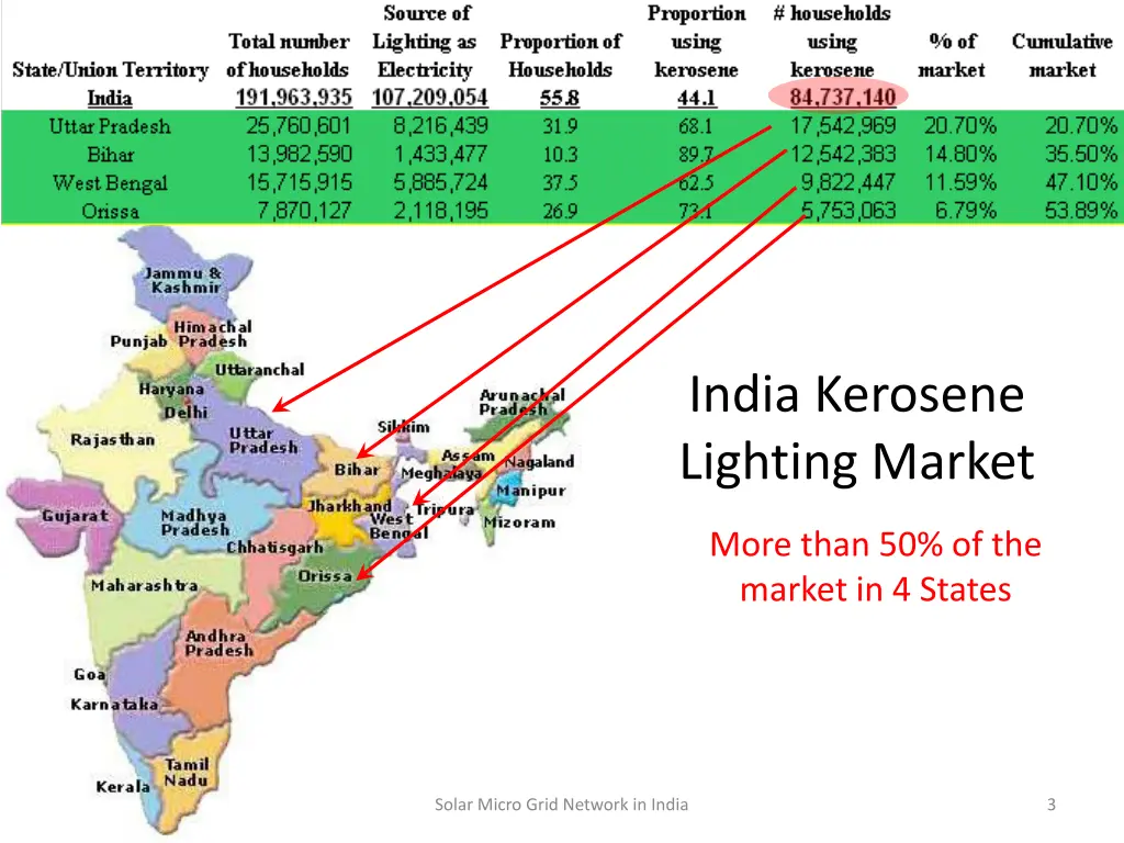 india kerosene lighting market