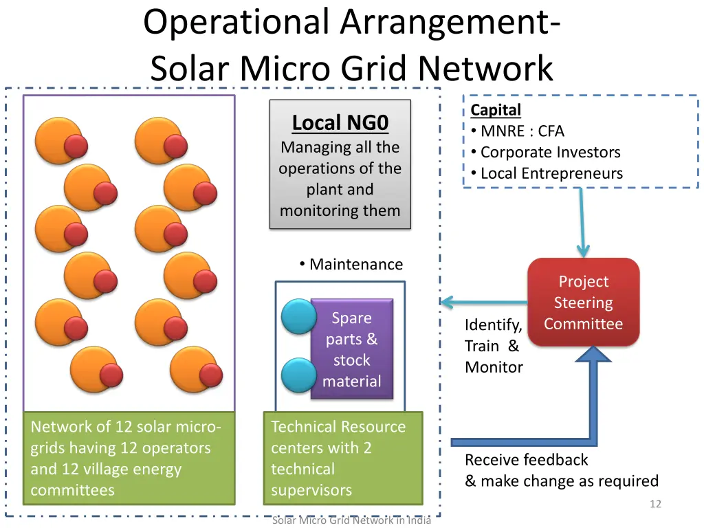 operational arrangement solar micro grid network