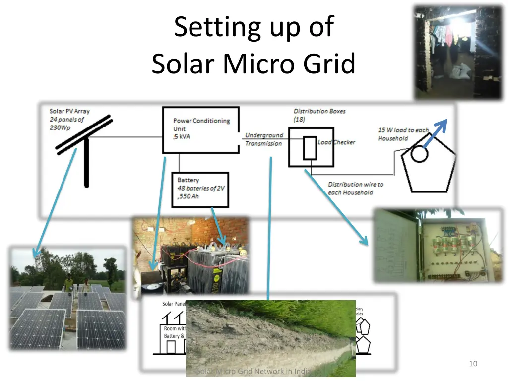 setting up of solar micro grid