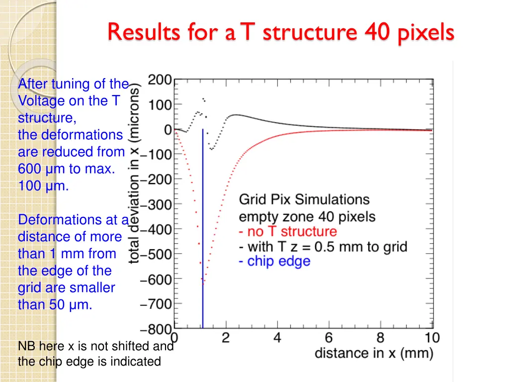 results for a t structure 40 pixels