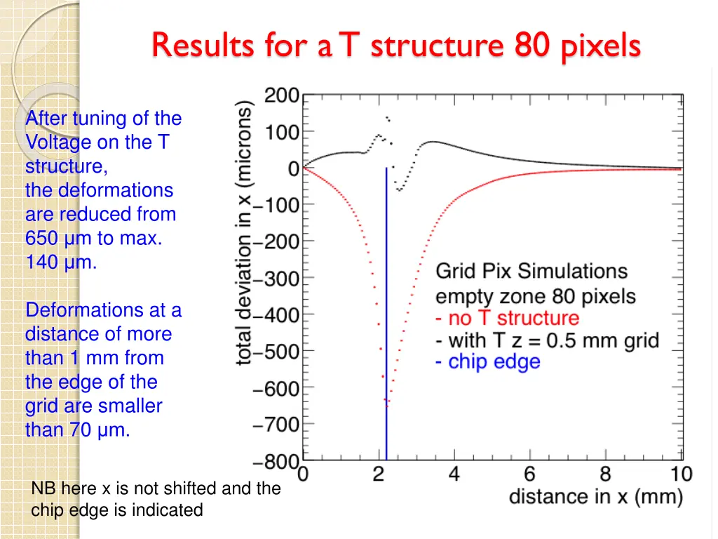 results for a t structure 80 pixels