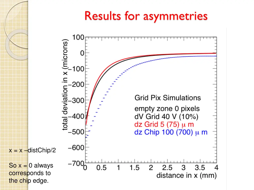 results for asymmetries