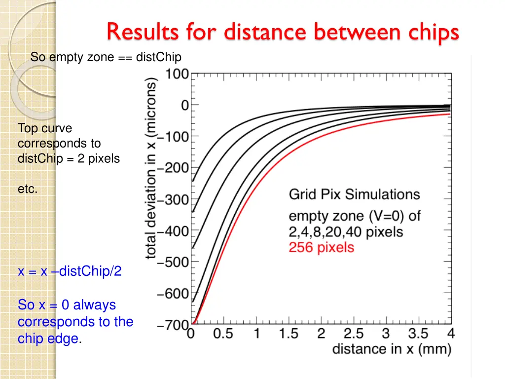 results for distance between chips so empty zone