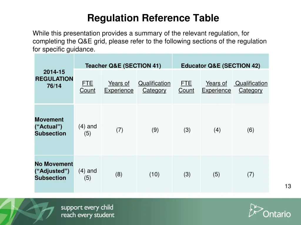 regulation reference table