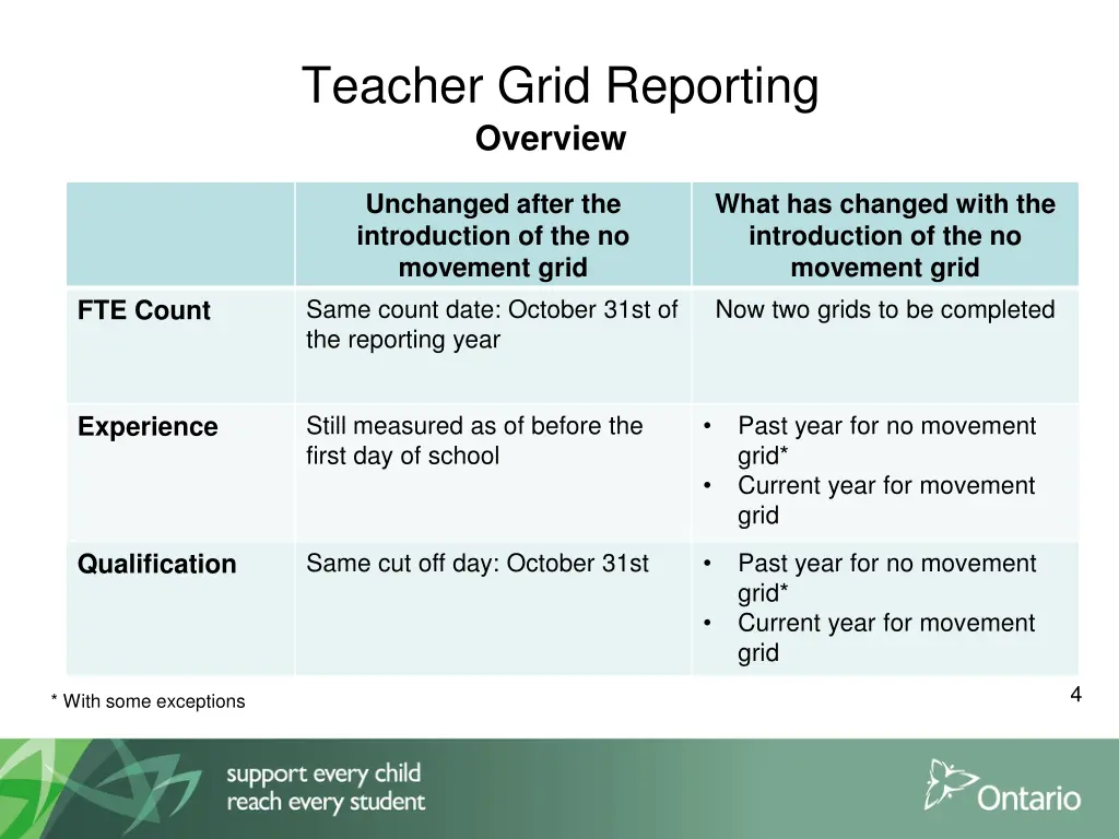 teacher grid reporting overview