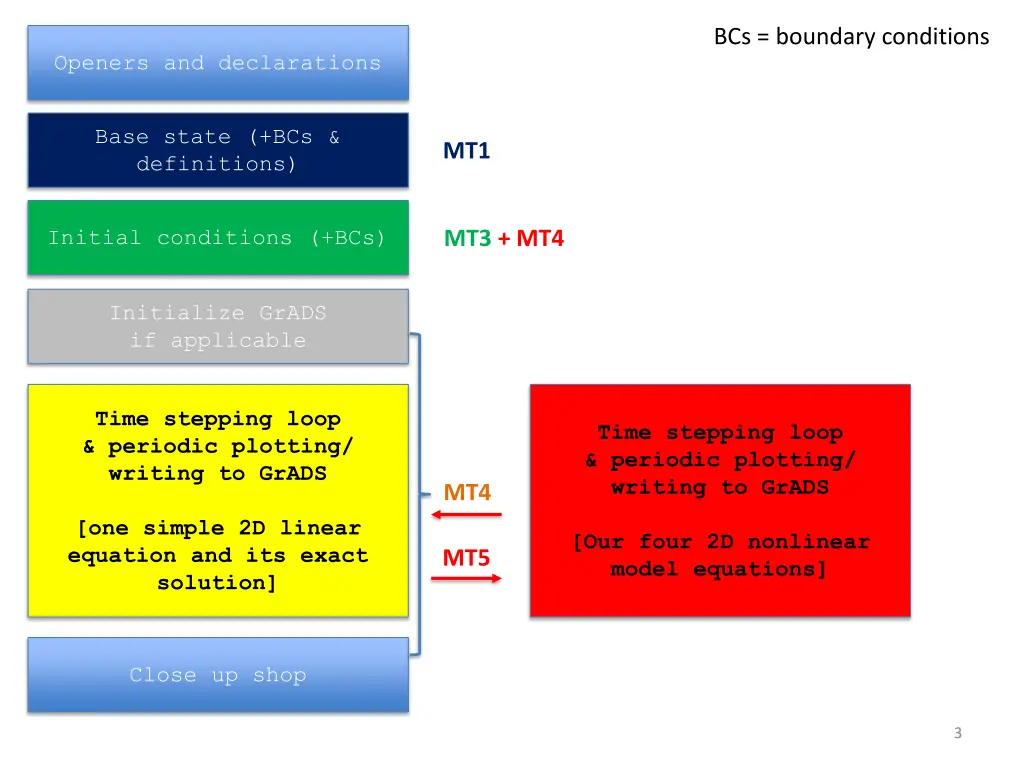 bcs boundary conditions