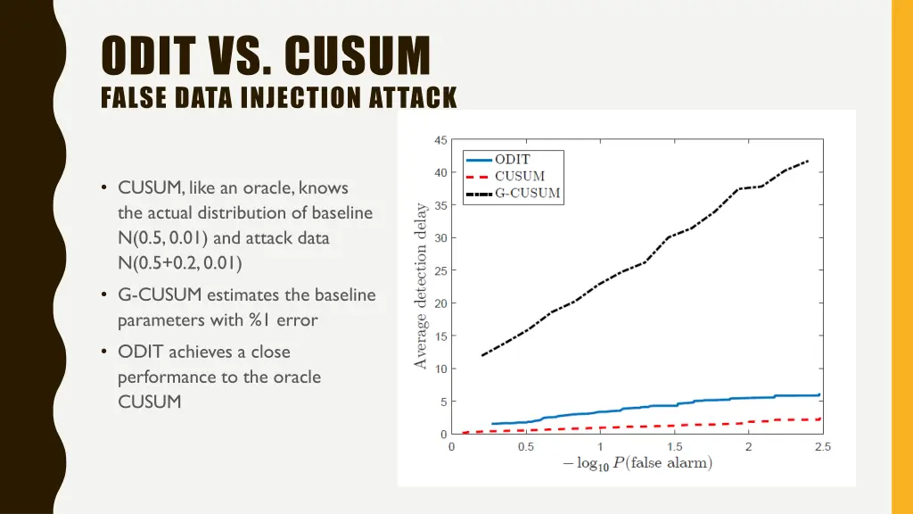 odit vs cusum false data injection attack