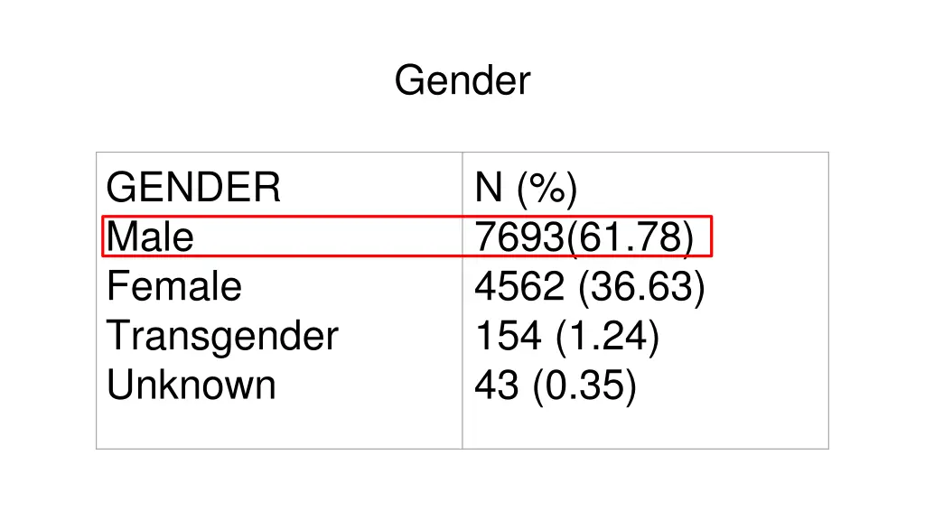 gender