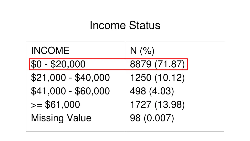 income status