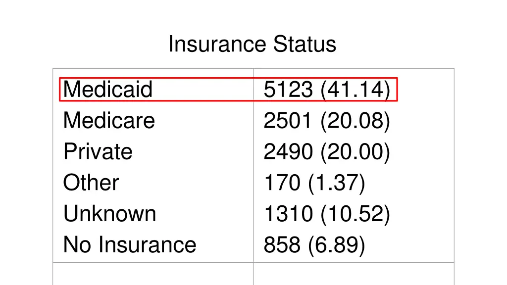 insurance status