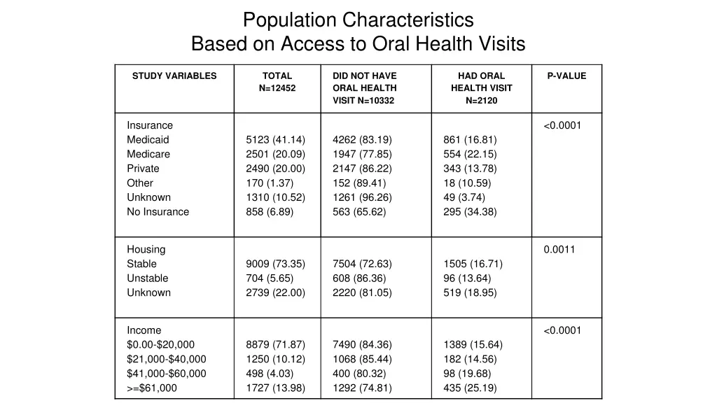 population characteristics based on access 1