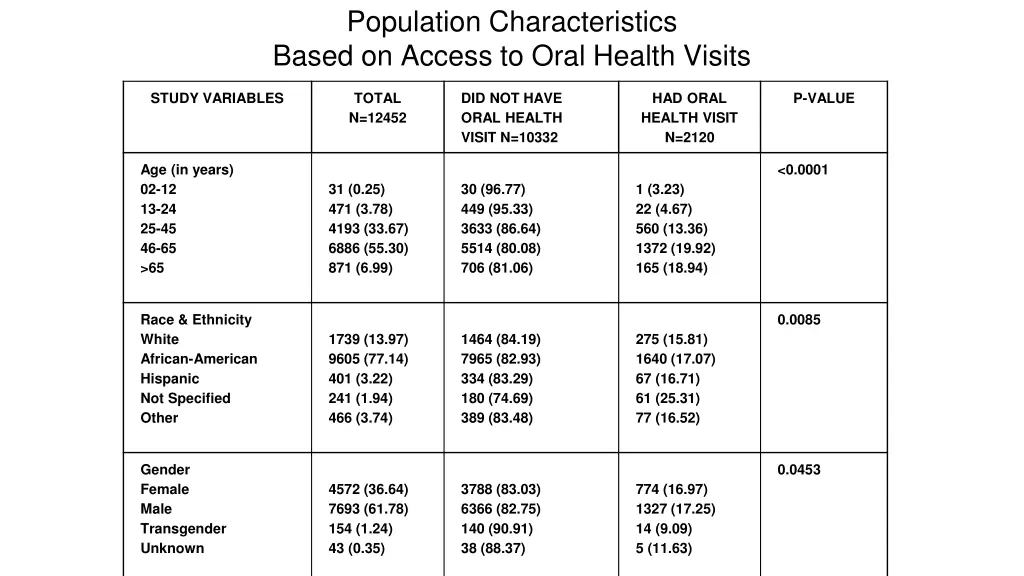 population characteristics based on access