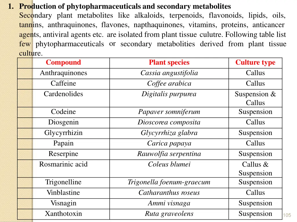 1 production of phytopharmaceuticals