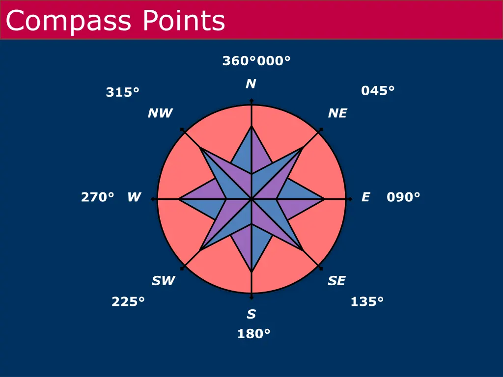 compass points