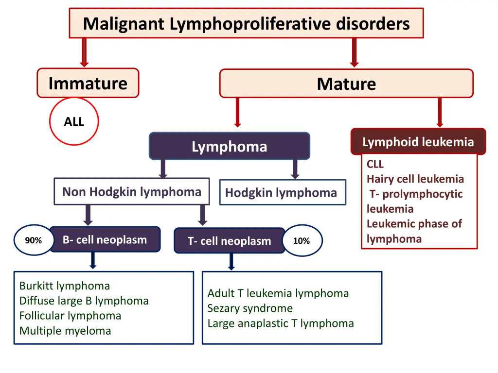 malignant lymphoproliferative disorders 1