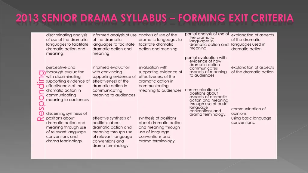 2013 senior drama syllabus forming exit criteria