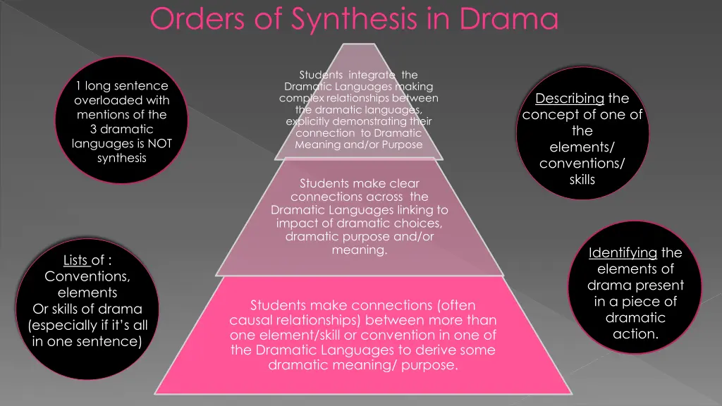 orders of synthesis in drama