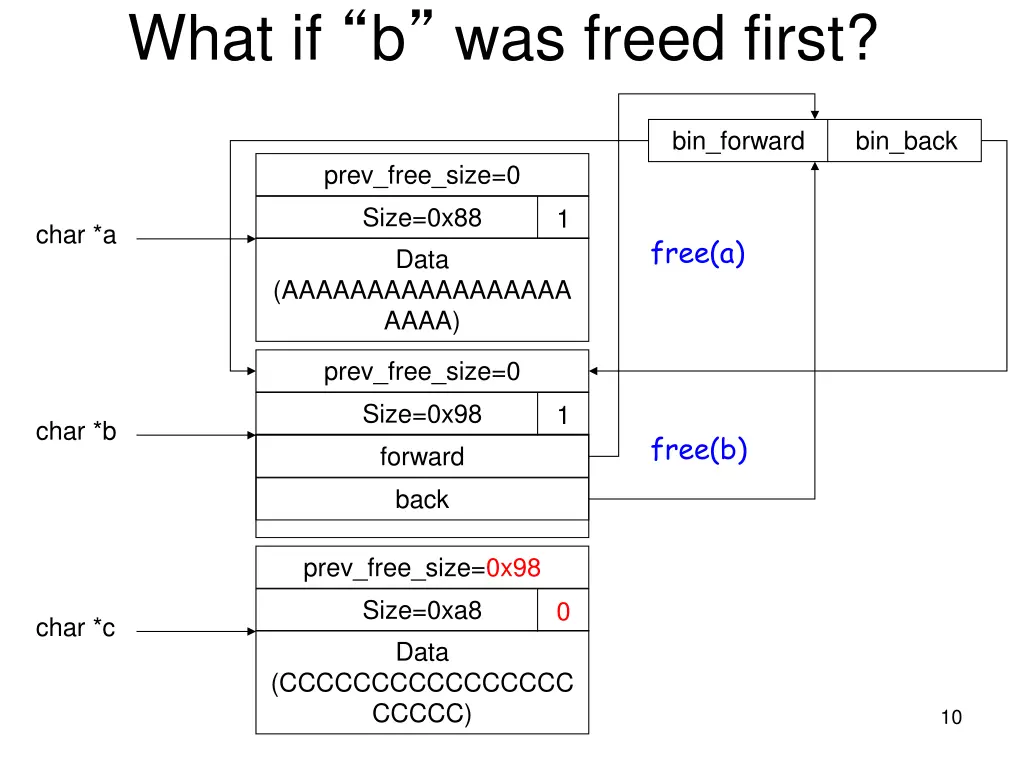 what if b was freed first