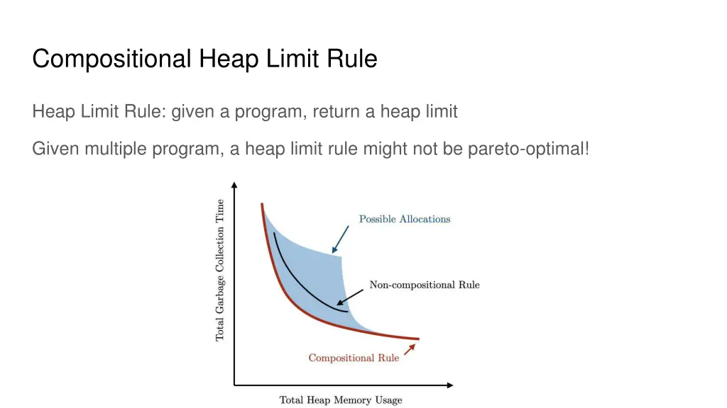 compositional heap limit rule 1