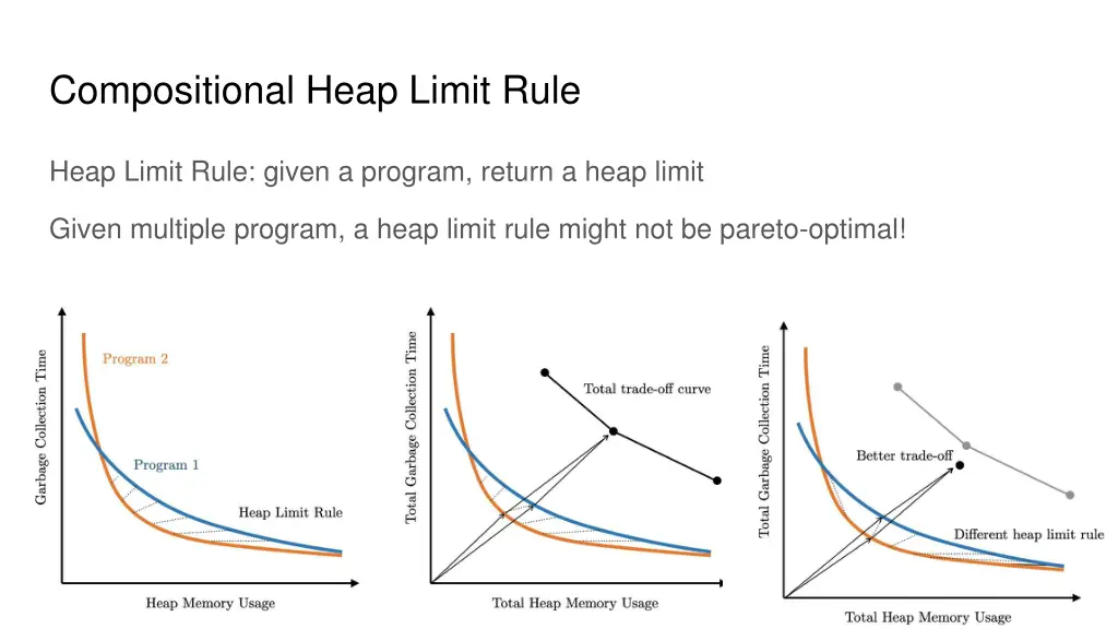 compositional heap limit rule