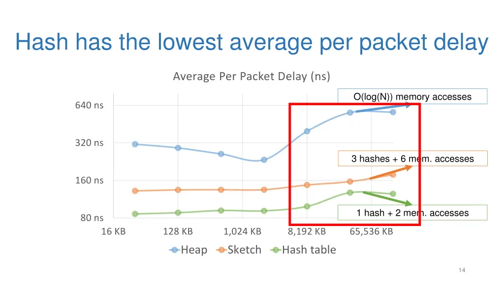 hash has the lowest average per packet delay