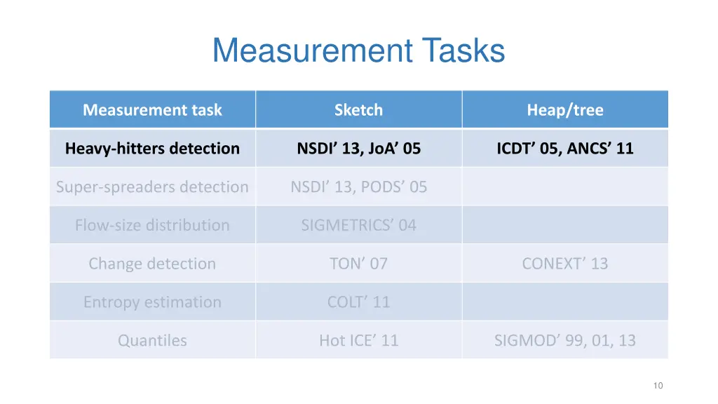 measurement tasks 1