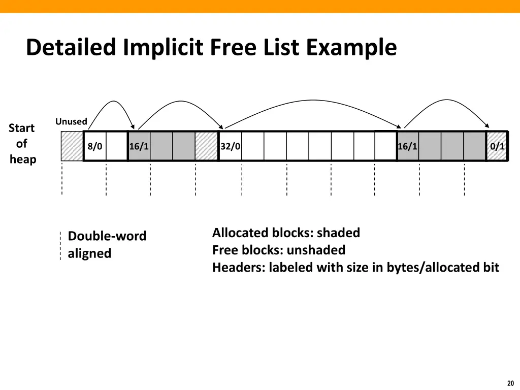 detailed implicit free list example