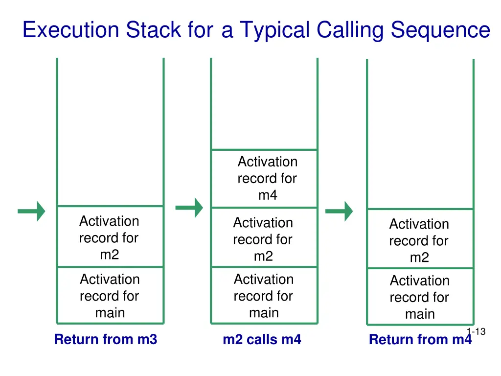 execution stack for a typical calling sequence 1