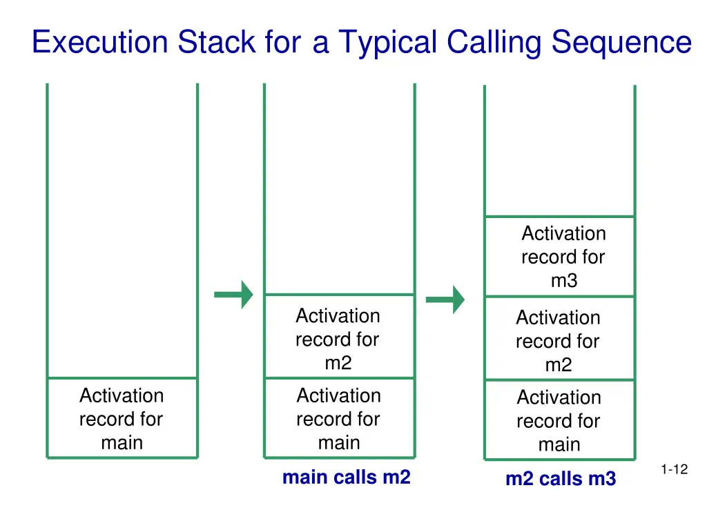 execution stack for a typical calling sequence