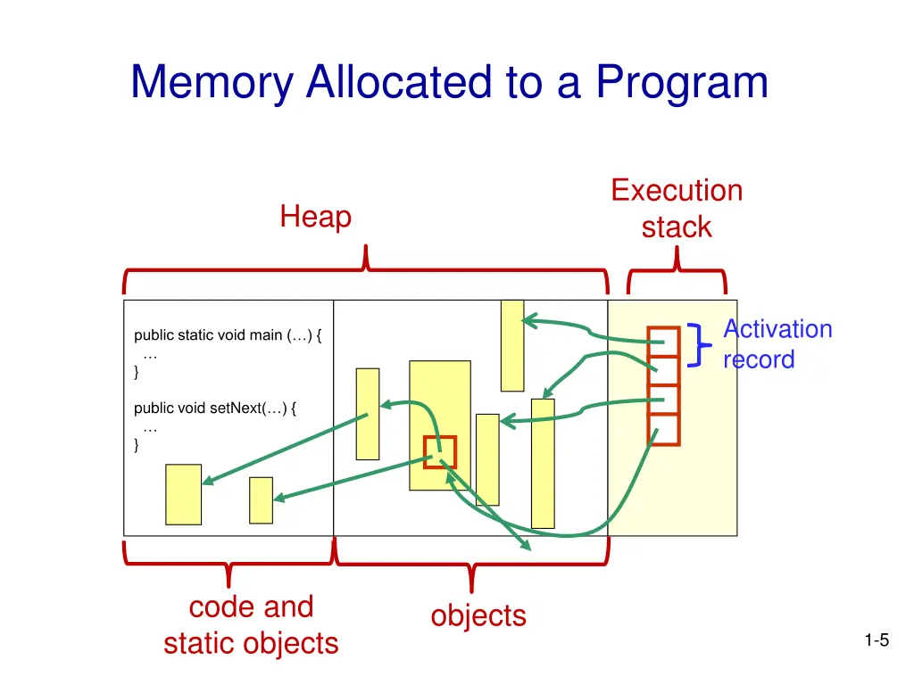 memory allocated to a program