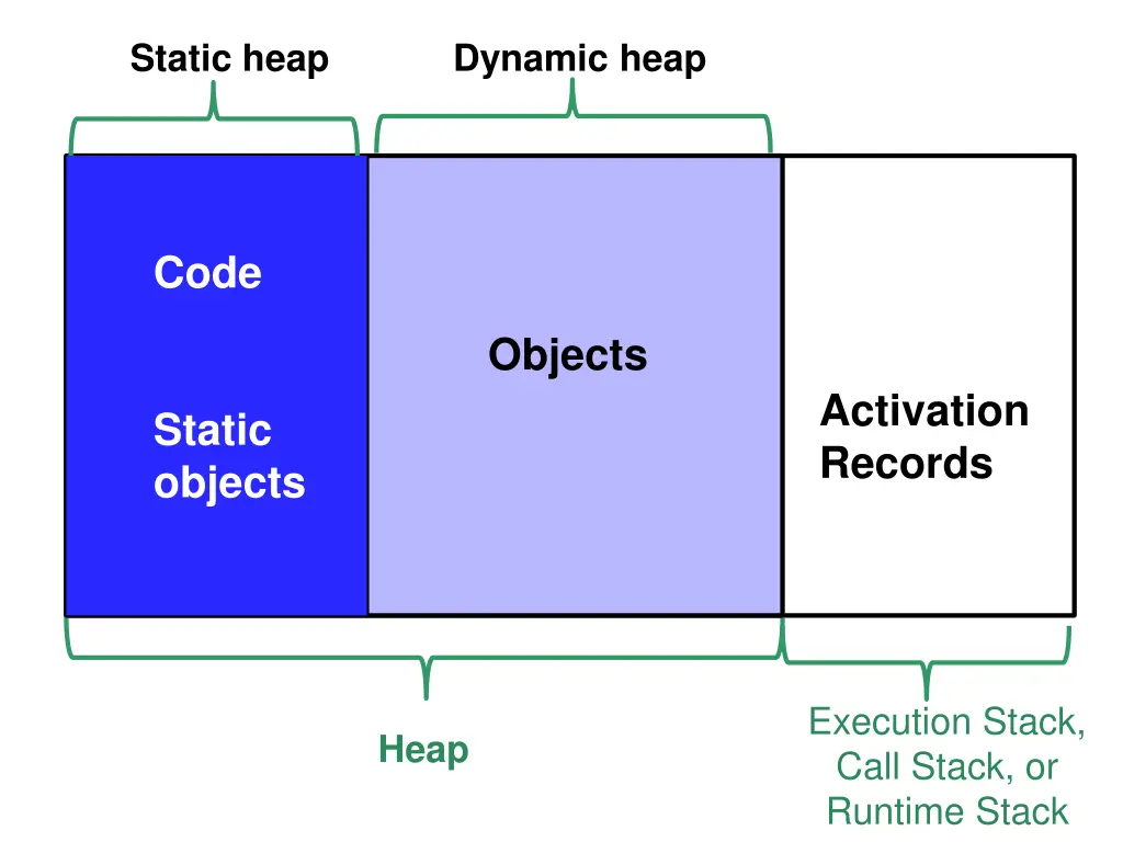 static heap