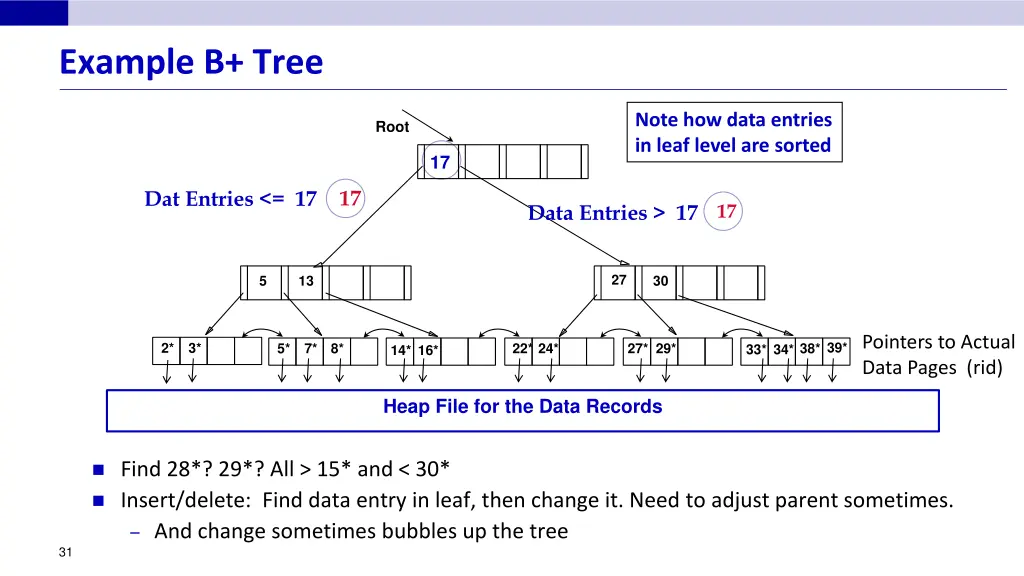 example b tree