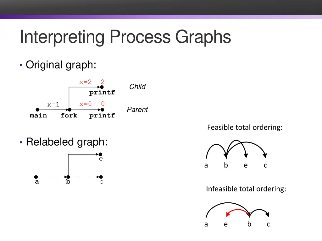 interpreting process graphs