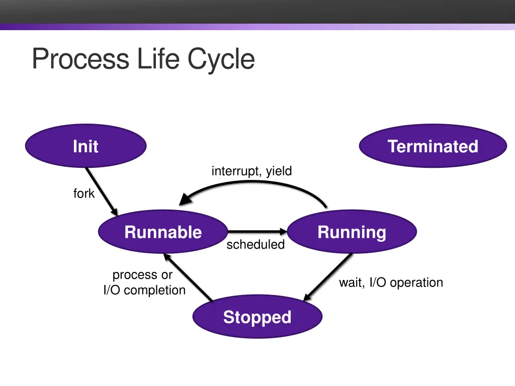 process life cycle 2