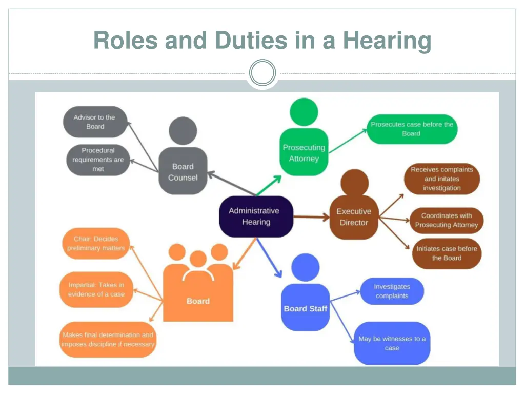 roles and duties in a hearing