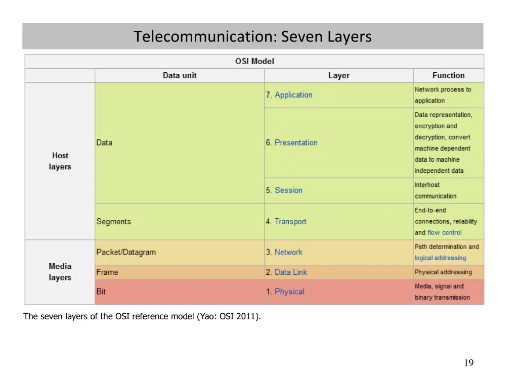 telecommunication seven layers