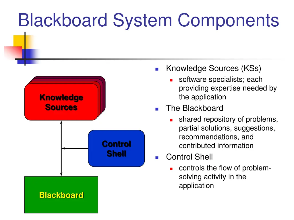 blackboard system components