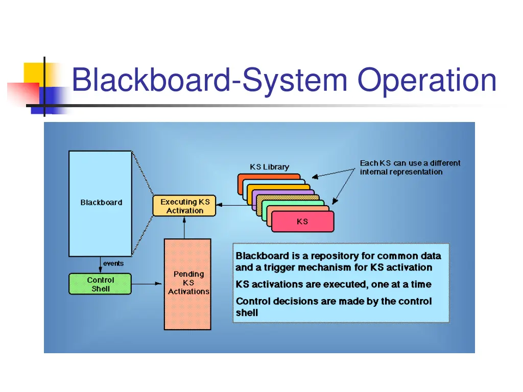 blackboard system operation