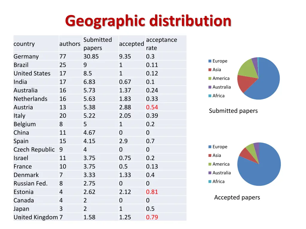 geographic distribution