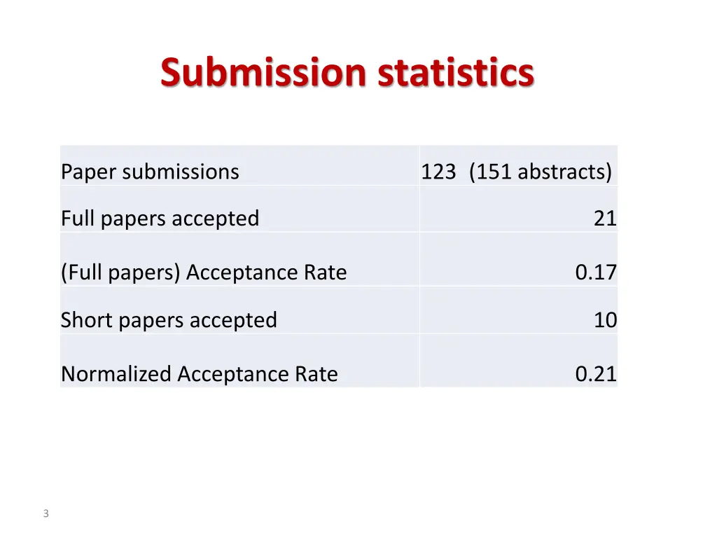 submission statistics