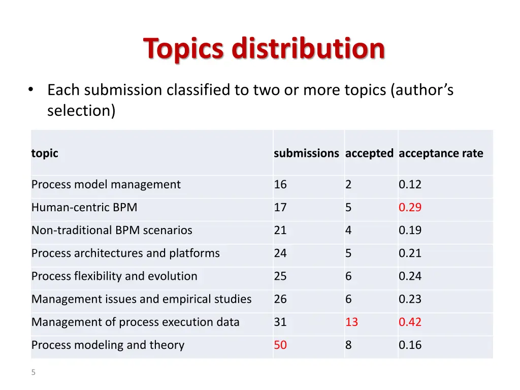 topics distribution