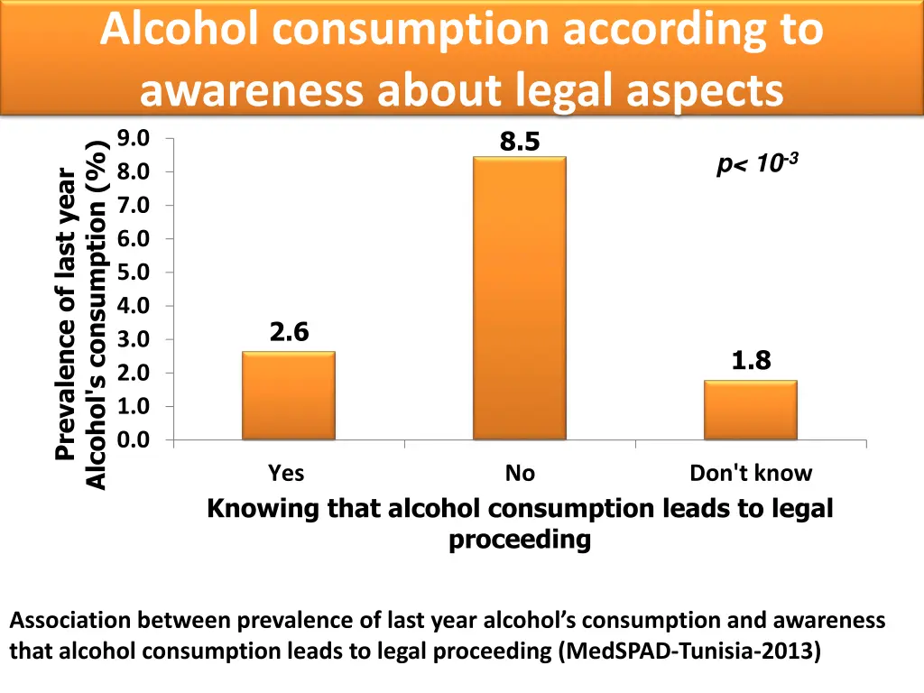 alcohol consumption according to awareness about