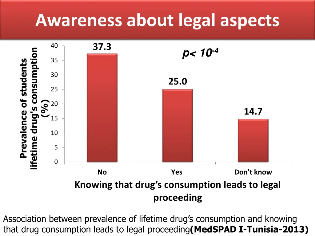 awareness about legal aspects